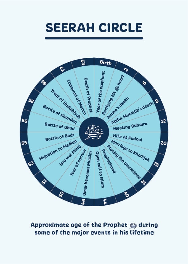 Who Is Muhammad ‎ﷺ Workbook